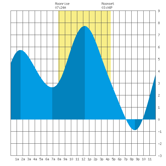 Skamokawa tide chart for Sunday, December 29, 2024