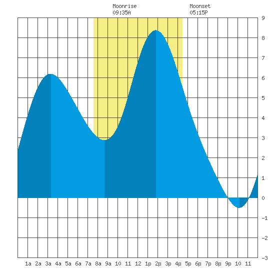 Skamokawa tide chart for Monday, December 2, 2024