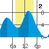 Skamokawa tide chart for Monday, December 2, 2024