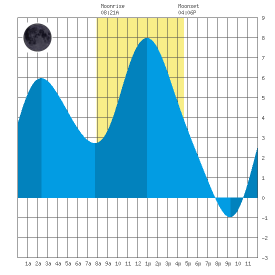 Skamokawa tide chart for Monday, December 30, 2024