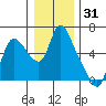Skamokawa tide chart for Tuesday, December 31, 2024