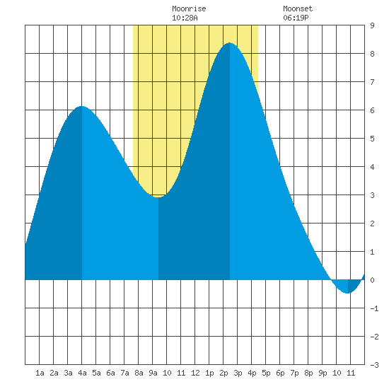 Skamokawa tide chart for Tuesday, December 3, 2024