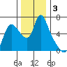 Skamokawa tide chart for Tuesday, December 3, 2024