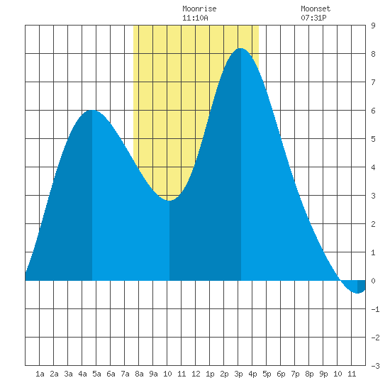 Skamokawa tide chart for Wednesday, December 4, 2024