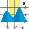 Skamokawa tide chart for Thursday, December 5, 2024