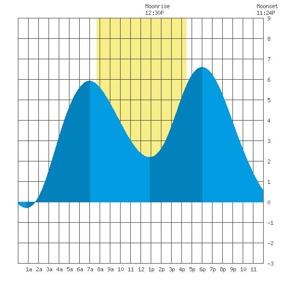Skamokawa tide chart for Saturday, December 7, 2024