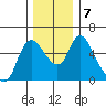 Skamokawa tide chart for Saturday, December 7, 2024