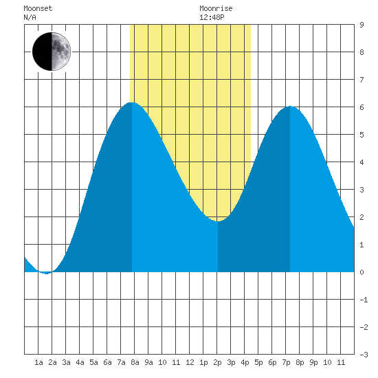 Skamokawa tide chart for Sunday, December 8, 2024