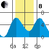 Skamokawa tide chart for Sunday, December 8, 2024