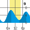 Skamokawa tide chart for Monday, December 9, 2024