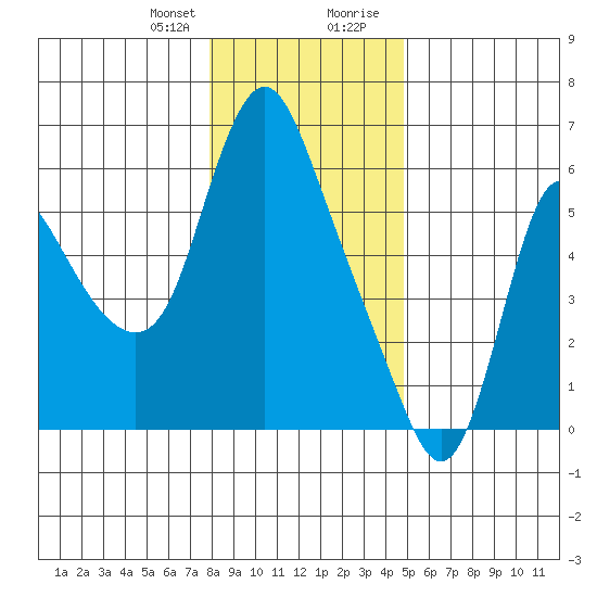 Skamokawa tide chart for Friday, January 10, 2025