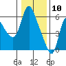 Skamokawa tide chart for Friday, January 10, 2025
