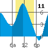 Skamokawa tide chart for Saturday, January 11, 2025