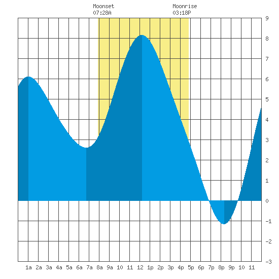Skamokawa tide chart for Sunday, January 12, 2025