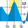 Skamokawa tide chart for Sunday, January 12, 2025