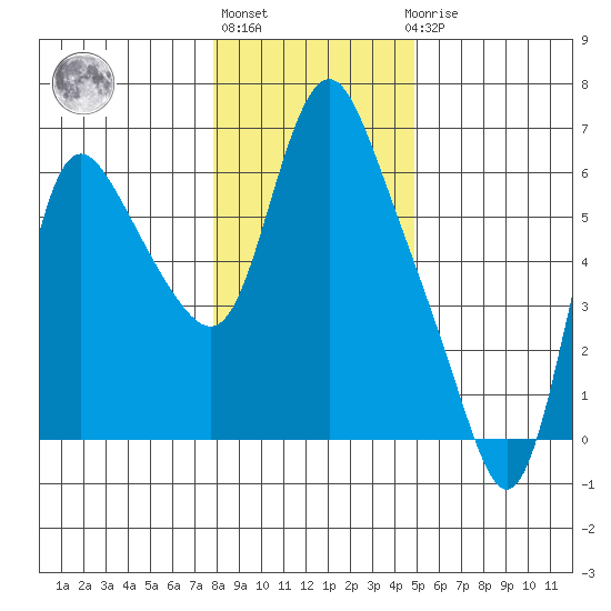 Skamokawa tide chart for Monday, January 13, 2025