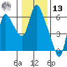 Skamokawa tide chart for Monday, January 13, 2025