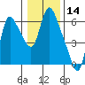Skamokawa tide chart for Tuesday, January 14, 2025
