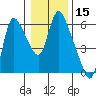 Skamokawa tide chart for Wednesday, January 15, 2025