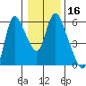 Skamokawa tide chart for Thursday, January 16, 2025