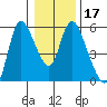 Skamokawa tide chart for Friday, January 17, 2025
