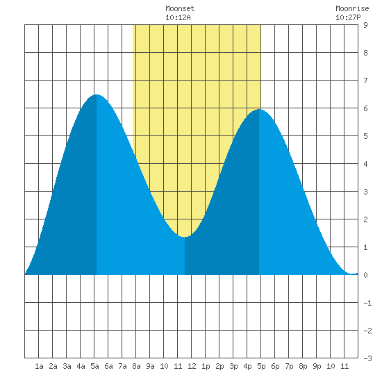 Skamokawa tide chart for Saturday, January 18, 2025