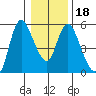 Skamokawa tide chart for Saturday, January 18, 2025