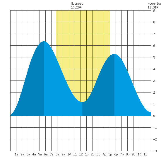 Skamokawa tide chart for Sunday, January 19, 2025