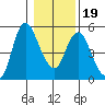 Skamokawa tide chart for Sunday, January 19, 2025