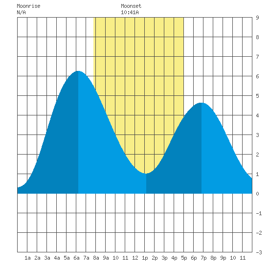 Skamokawa tide chart for Monday, January 20, 2025