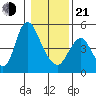 Skamokawa tide chart for Tuesday, January 21, 2025