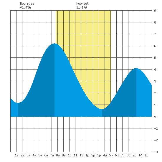 Skamokawa tide chart for Wednesday, January 22, 2025
