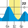 Skamokawa tide chart for Wednesday, January 22, 2025