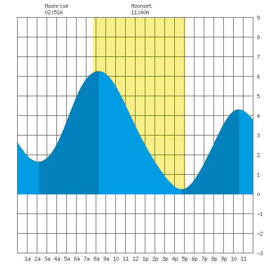 Skamokawa tide chart for Thursday, January 23, 2025