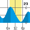 Skamokawa tide chart for Thursday, January 23, 2025