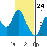 Skamokawa tide chart for Friday, January 24, 2025