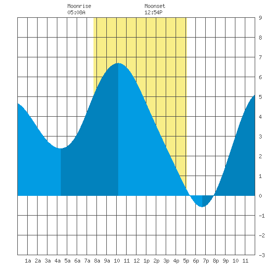 Skamokawa tide chart for Saturday, January 25, 2025