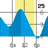 Skamokawa tide chart for Saturday, January 25, 2025