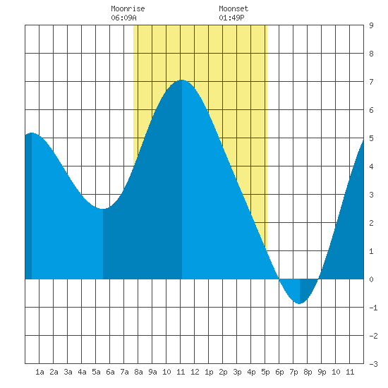 Skamokawa tide chart for Sunday, January 26, 2025