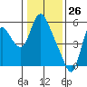 Skamokawa tide chart for Sunday, January 26, 2025