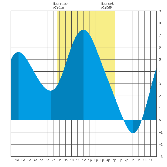 Skamokawa tide chart for Monday, January 27, 2025
