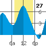 Skamokawa tide chart for Monday, January 27, 2025