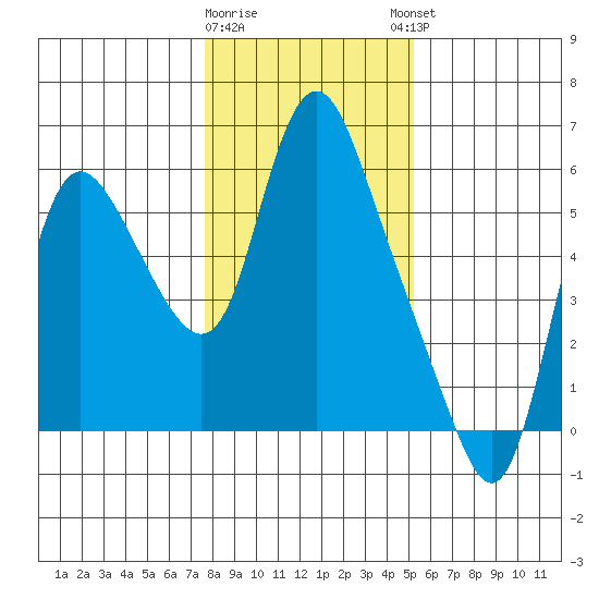 Skamokawa tide chart for Tuesday, January 28, 2025