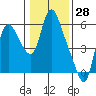 Skamokawa tide chart for Tuesday, January 28, 2025