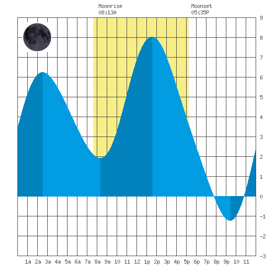 Skamokawa tide chart for Wednesday, January 29, 2025