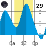 Skamokawa tide chart for Wednesday, January 29, 2025