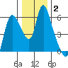 Skamokawa tide chart for Thursday, January 2, 2025