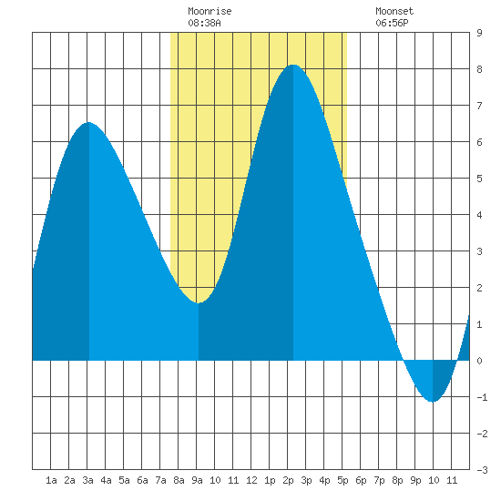 Skamokawa tide chart for Thursday, January 30, 2025