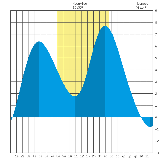 Skamokawa tide chart for Friday, January 3, 2025