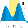 Skamokawa tide chart for Friday, January 3, 2025